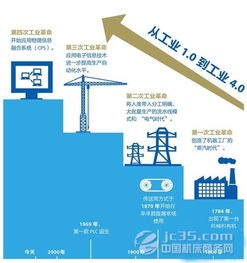 工業4.0引領全球制造業自動化生產浪潮，網絡游戲軟件的技術開發與銷售迎來新機遇