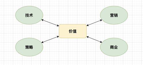 賦能技術(shù)價值 軟件營銷設(shè)計與技術(shù)開發(fā)銷售的協(xié)同效應(yīng)