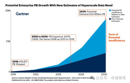 IEEE報告解讀 存儲技術發(fā)展趨勢分析與軟件技術開發(fā)及銷售策略