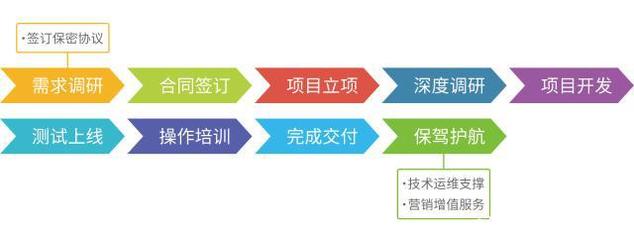 軟件開發與銷售中的常見“坑”及應對策略